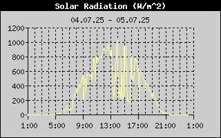 Day/SolarRadHistory.gif