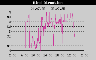 Day/WindDirectionHistory.gif