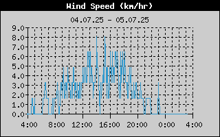 Day/WindSpeedHistory.gif