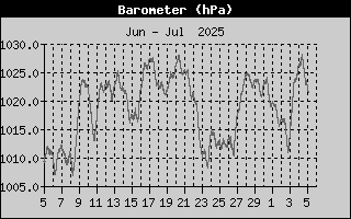 Month/BarometerHistory.gif