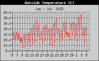 Month/OutsideTempHistory.gif
