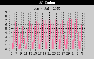 Month/UVHistory.gif