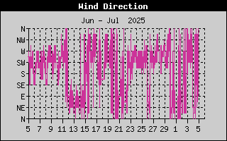 Month/WindDirectionHistory.gif