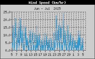 Month/WindSpeedHistory.gif