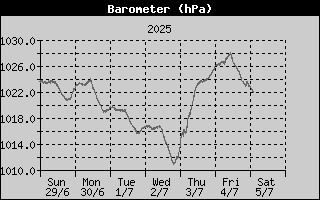 Week/BarometerHistory.gif