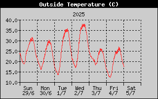 Week/OutsideTempHistory.gif