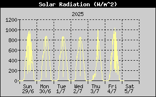 Week/SolarRadHistory.gif