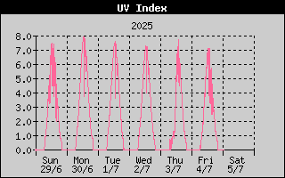 Week/UVHistory.gif