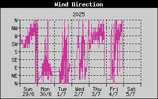 Week/WindDirectionHistory.gif