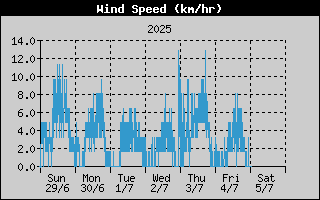 Week/WindSpeedHistory.gif