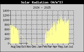 Year/SolarRadHistory.gif