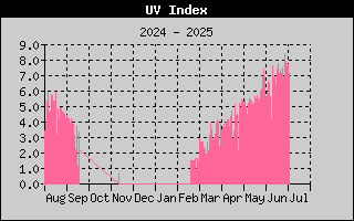 Year/UVHistory.gif