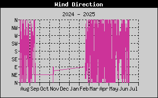 Year/WindDirectionHistory.gif